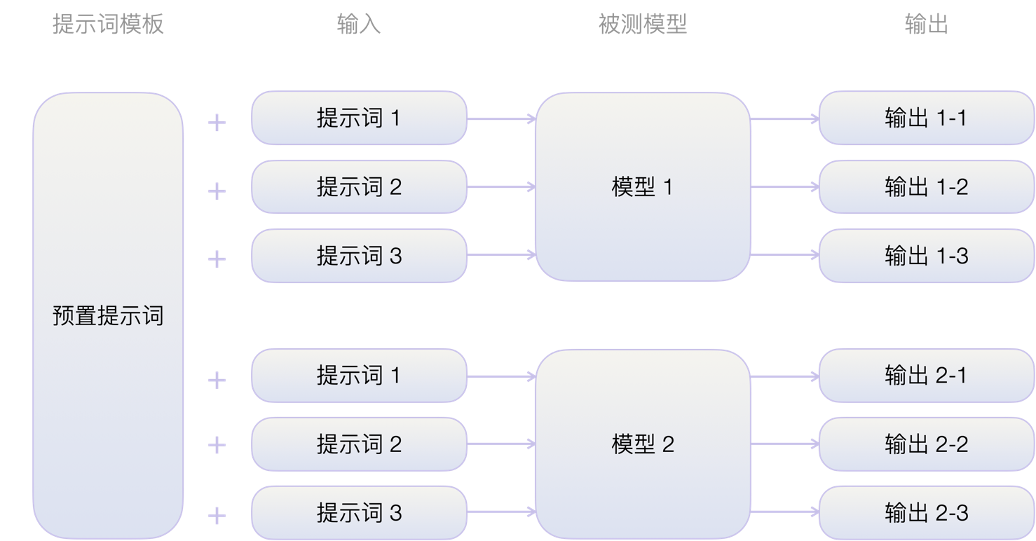模型评估示意图