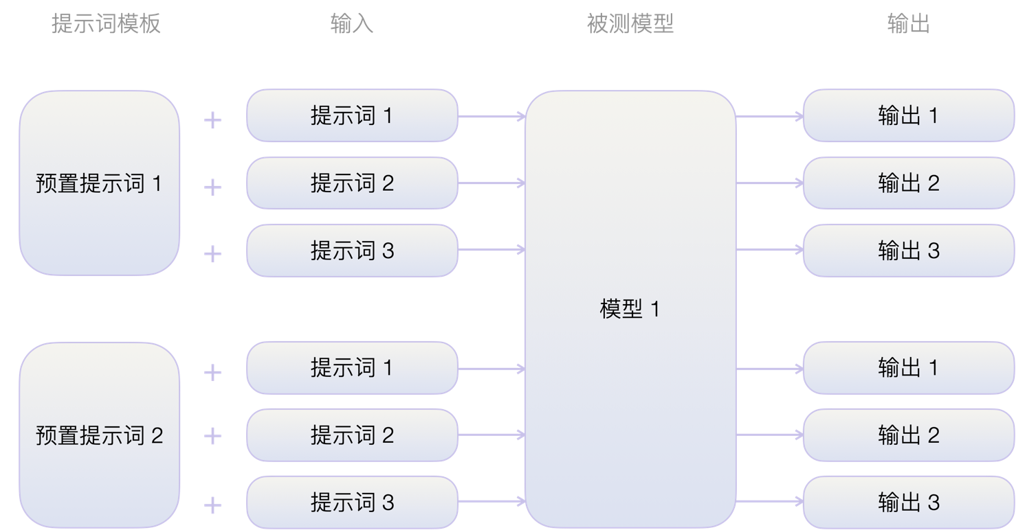 系统评估示意图